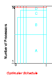 Optimaler Schedule